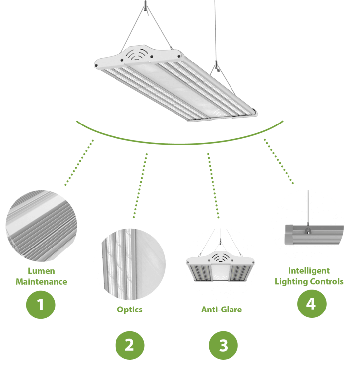 Hume Series LED High Bay Designed for Purpose Diagram