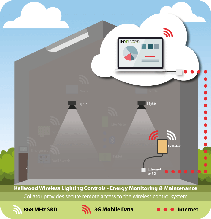 Wireless Lighting Controls Energy Monitoring Diagram