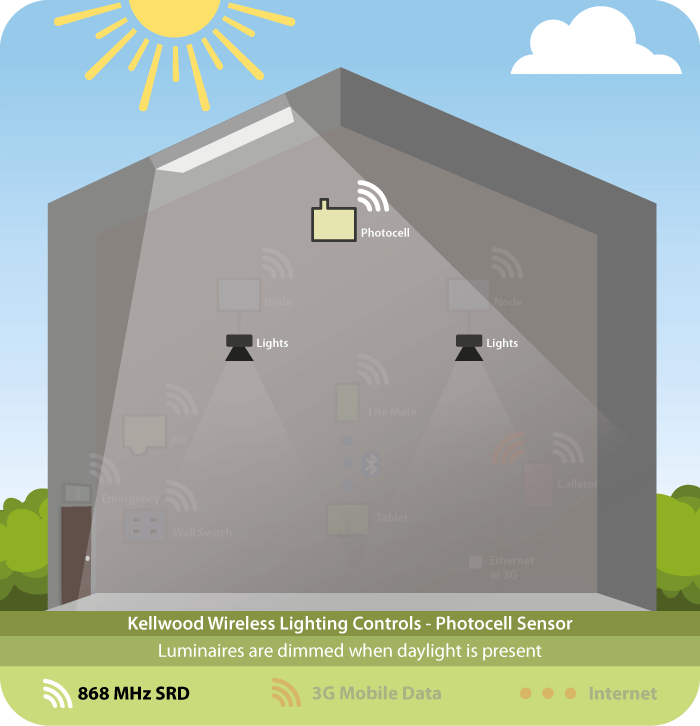Photocell Lighting Controls Infographic
